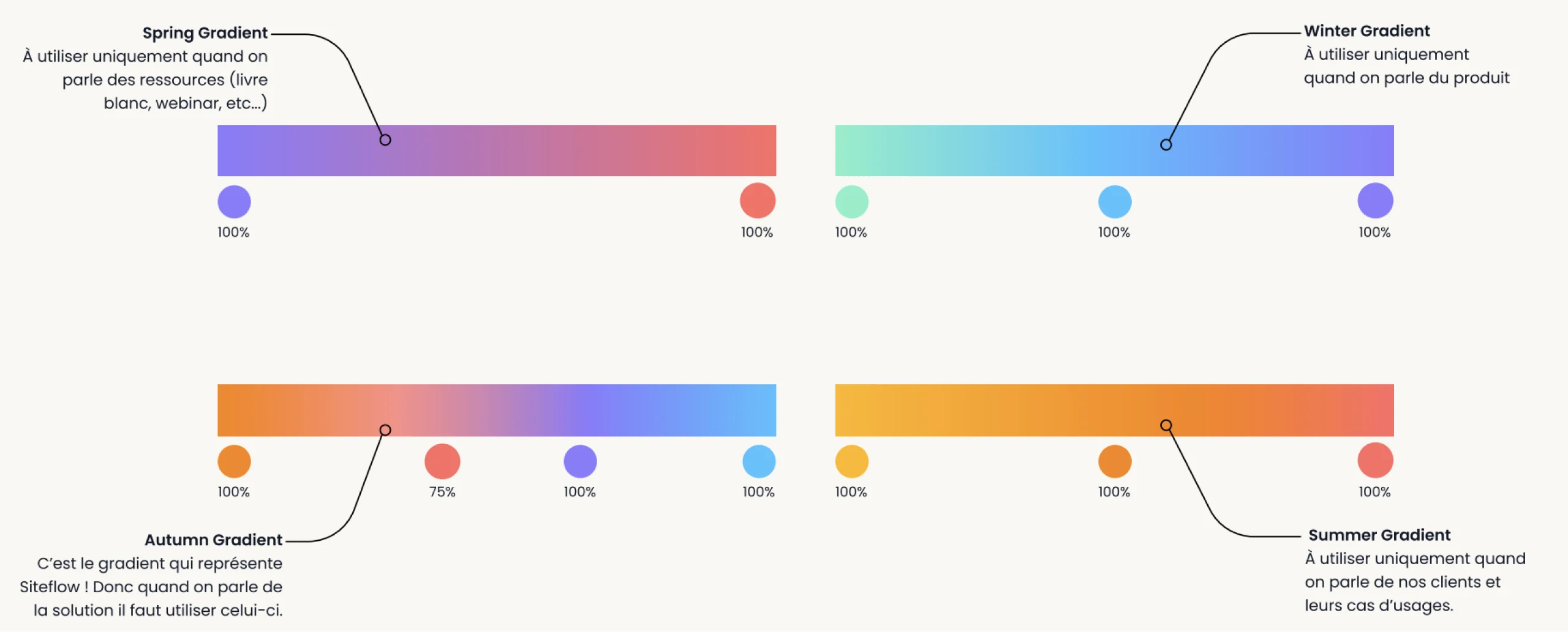 Les quatre gradients : Spring, Winter, Autumn et Summer, avec leurs usages